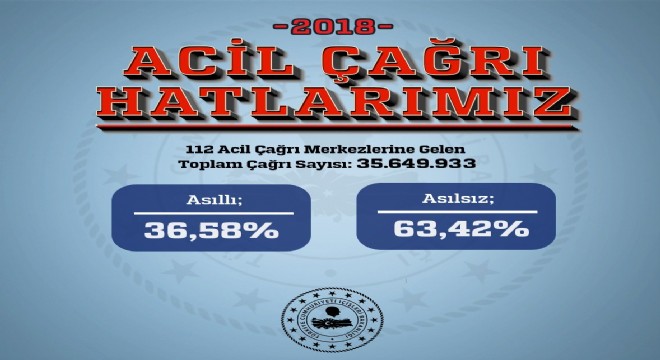 112 ihbarlarının yüzde 63'ü asılsız