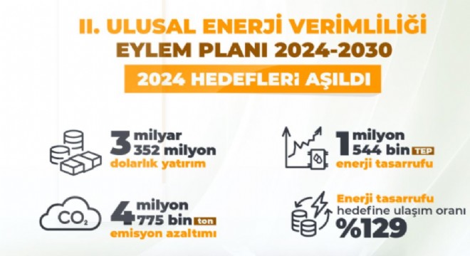 2024 Enerjide Tasarruf Yılı oldu