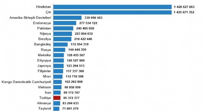Dünya nüfusunun yüzde 1,1'i Türkiye'de yaşıyor