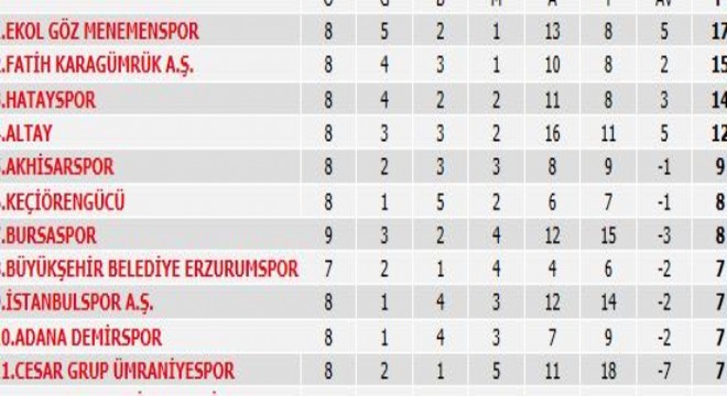 Erzurumspor iç sahada 2, dış sahada 8'inci sıraya indi