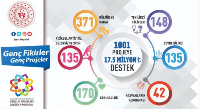 GSB'den 1001 Projeye destek
