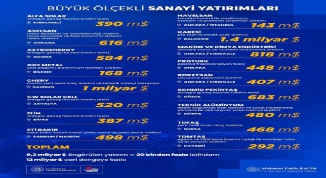 Kacır, büyük ölçekli sanayi yatırımlarını paylaştı